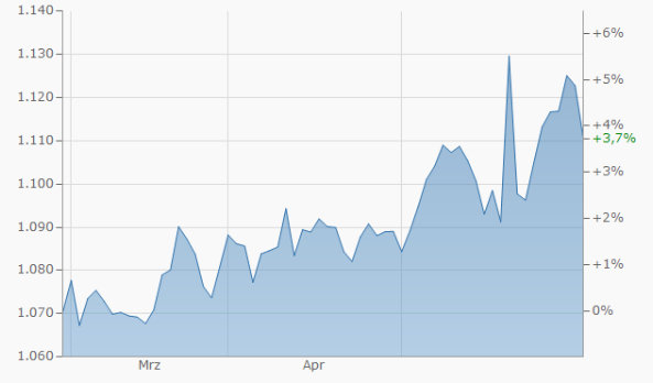 Golpreis drei Monate