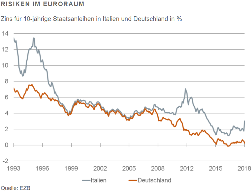 RISIKEN IM EURORAUM
