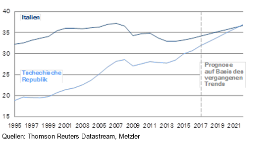 Italien Reales Einkommen