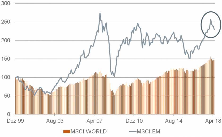 DER LACK IST AB MSCI WORLD und EM