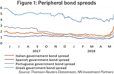 Figur 1: Peripheral bond spreads