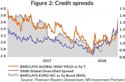 Figure 2: Credit-spreads
