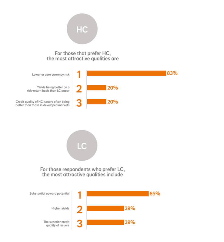 Schwellenländer Anleihen