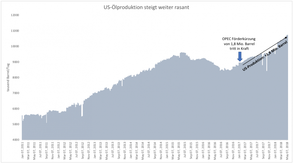Entwicklung der Ölförderung in den USA