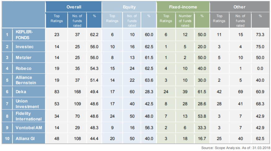 Scope Rating große Fondsanbieter