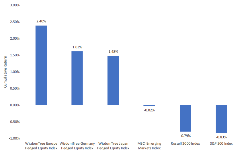 Exportreaktion auf Dollar