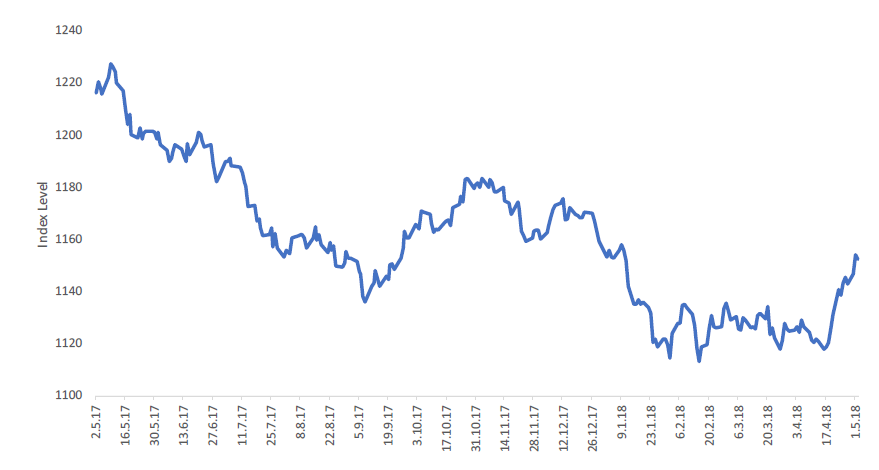 Dollarentwicklung 2018