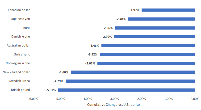Dollaraufwertung 2018
