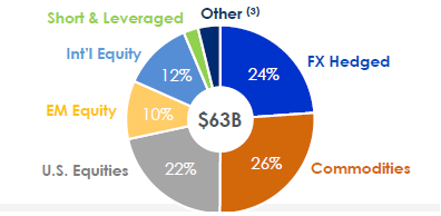 WisdomTree : Investierbare Assetklassen