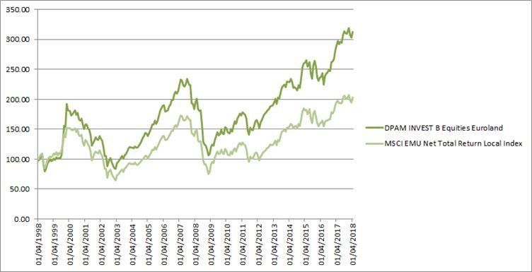 degroof Petercam Wertentwicklung