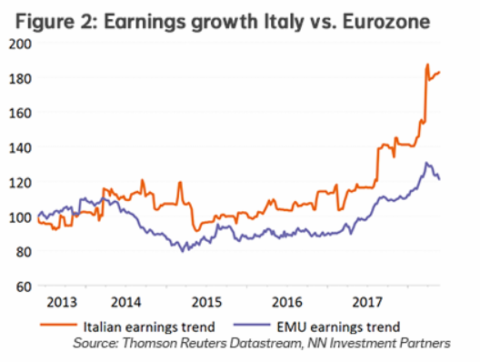 NN IP Earnings Italy