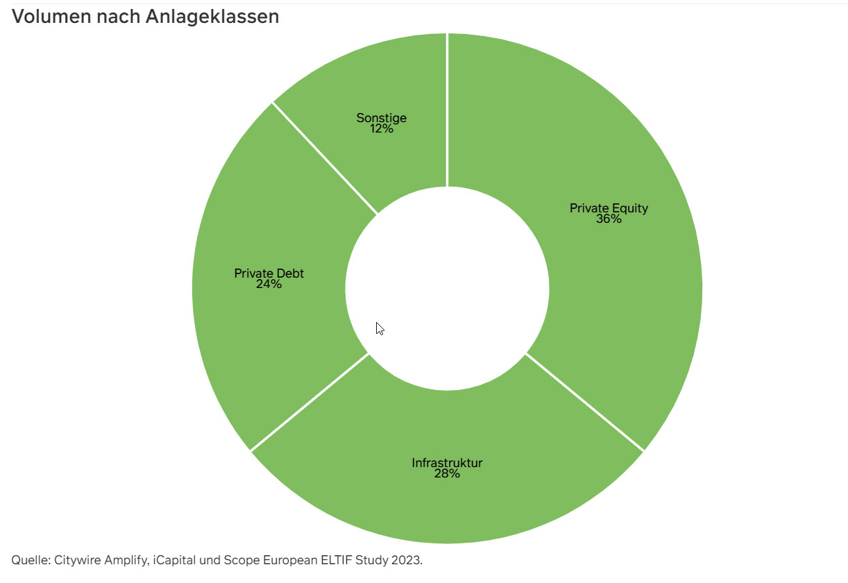 ELTIF-Volumen nach Anlageklasse