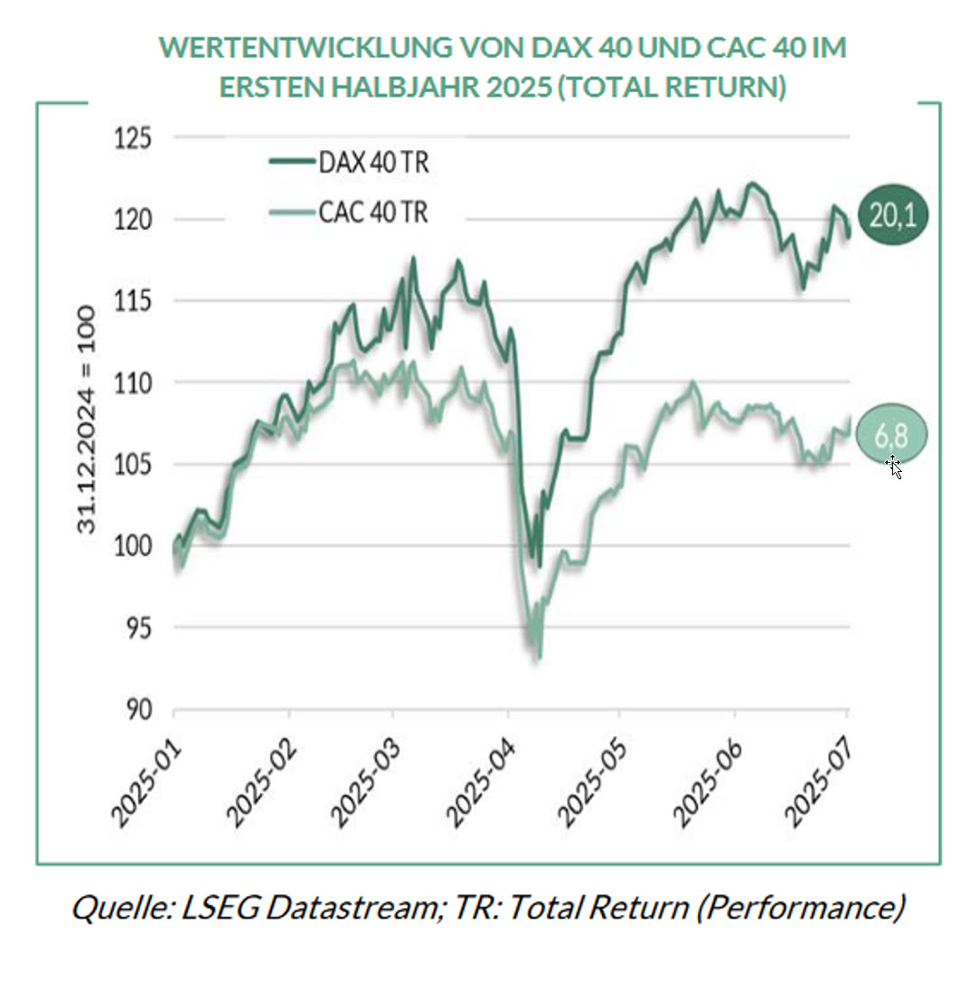 Wertentwicklung DAX und CAC