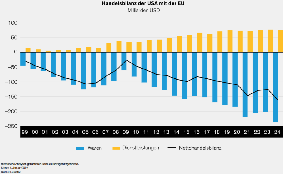 Handelsbilanz der USA mit der EU
