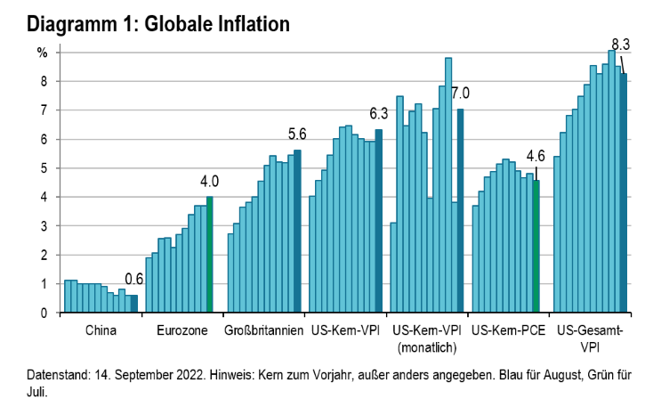 Globale Inflation