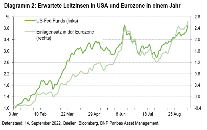 Erwartete-Leitzinsen