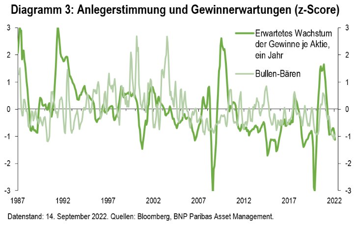 Anlegerstimmung-und-Gewinnerwartung