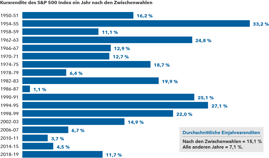 4. Nach den Zwischenwahlen waren die US-Marktrenditen stark