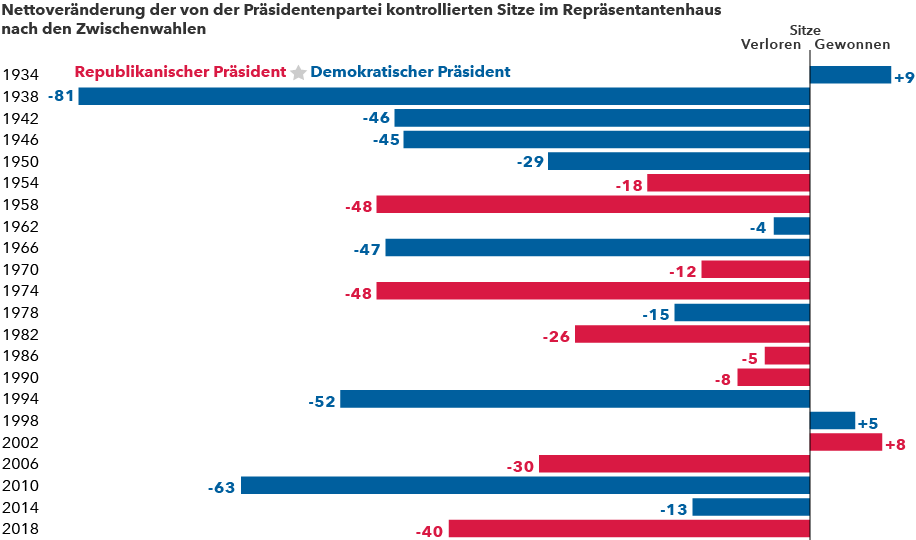 Die Partei des US-Präsidenten verliert in der Regel Sitze im Kongress