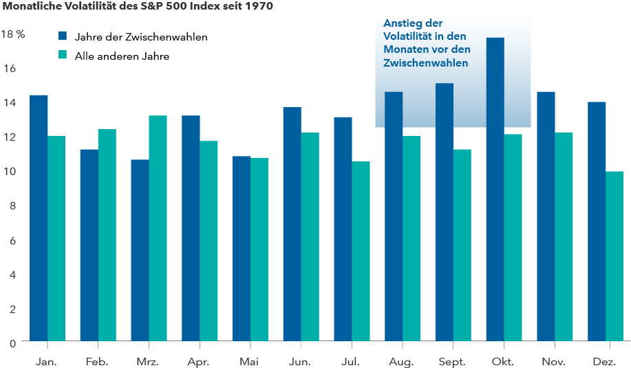 3. In Zwischenwahljahren ist die Volatilität höher