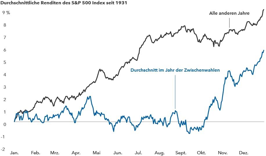Die Renditen der US-Märkte sind in den Zwischenwahljahren in der Regel bis zum Ende des Jahres gedämpft