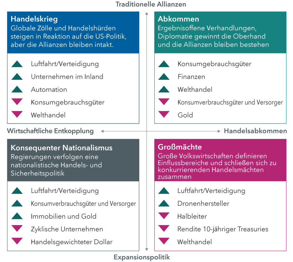 Weltpolitische Neuordnung: Mögliche Ergebnisse und Auswirkungen für Investoren