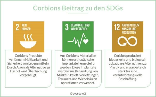 Corbion zahlt auf die SDGs 2, 3 und 12 ein mit seinem Geschäftstätigkeiten | Quelle: avesco AG (eigene Darstellung)