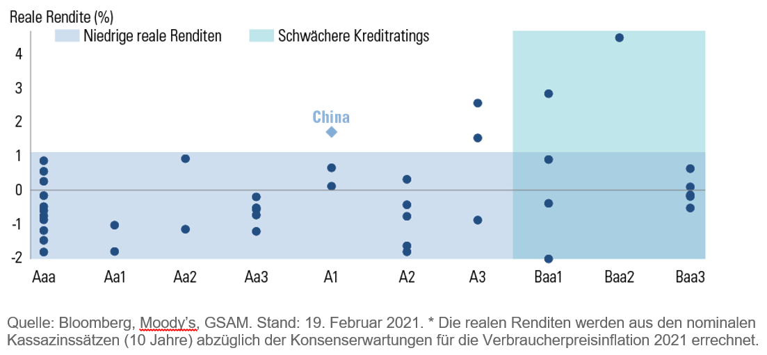 Grafik A: Reale* Rendite 10-jähriger Staatsanleihen von Emittenten mit Investment-Grade-Rating