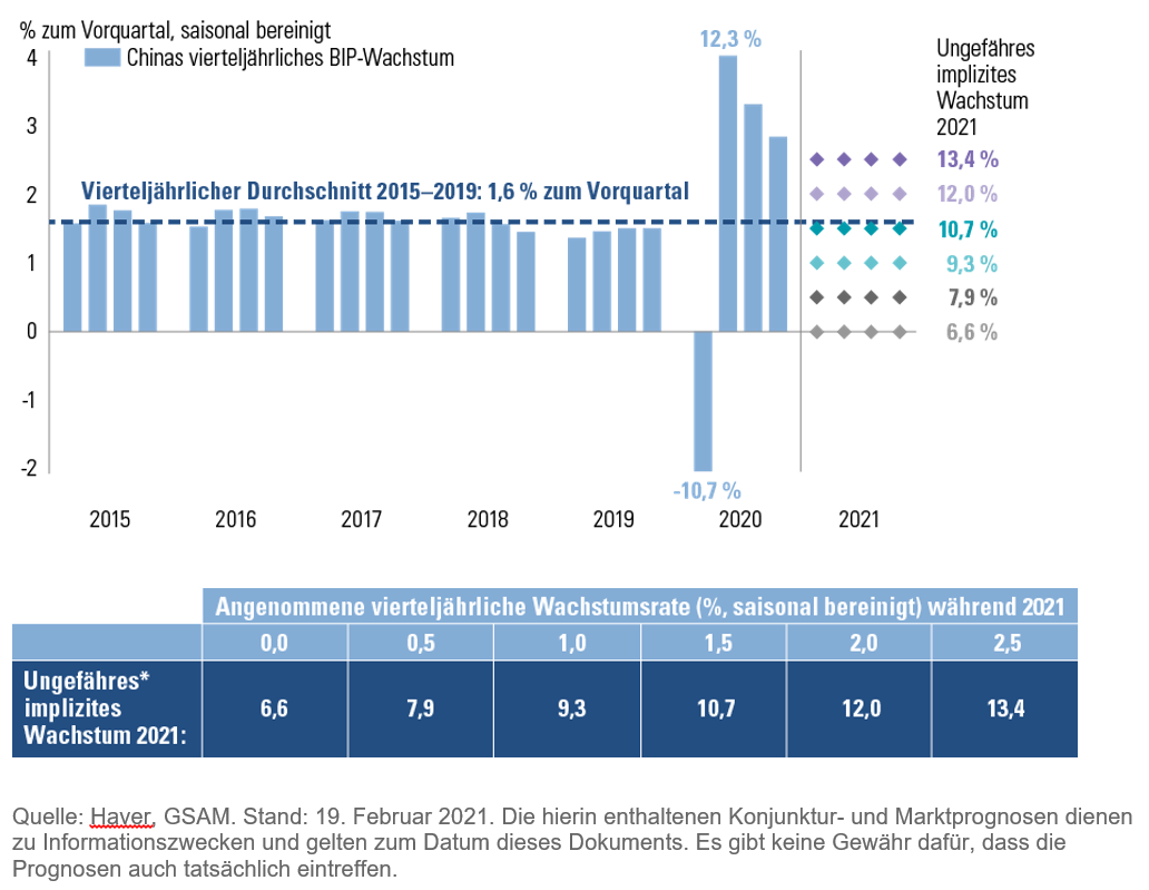 Grafik B: Chinesisches BIP-Wachstum 2021 (verschiedene vierteljährliche Wachstumsannahmen)