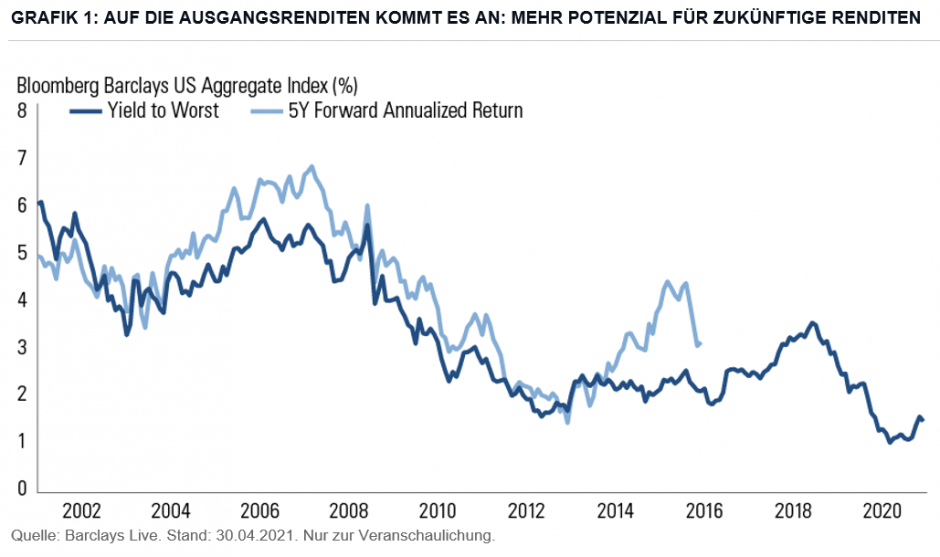GRAFIK 1: AUF DIE AUSGANGSRENDITEN KOMMT ES AN: MEHR POTENZIAL FÜR ZUKÜNFTIGE RENDITEN