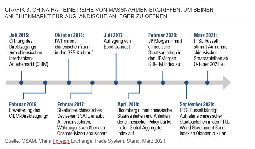 GRAFIK 3: CHINA HAT EINE REIHE VON MASSNAHMEN ERGRIFFEN, UM SEINEN ANLEIHENMARKT FÜR AUSLÄNDISCHE ANLEGER ZU ÖFFNEN