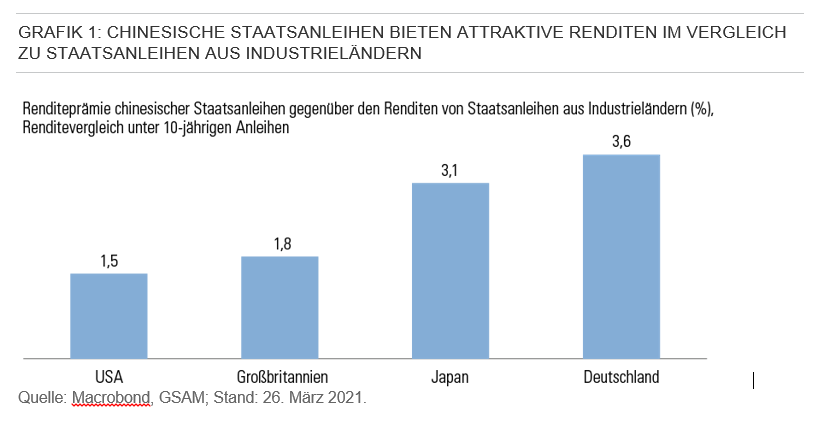 GRAFIK 1: CHINESISCHE STAATSANLEIHEN BIETEN ATTRAKTIVE RENDITEN IM VERGLEICH ZU STAATSANLEIHEN AUS INDUSTRIELÄNDERN
