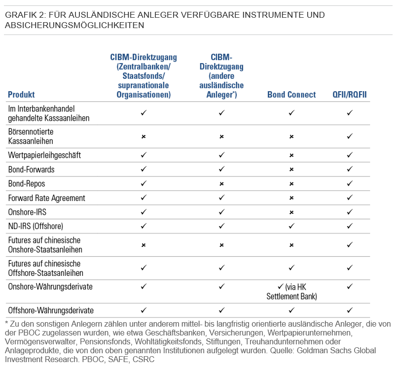 GRAFIK 2: FÜR AUSLÄNDISCHE ANLEGER VERFÜGBARE INSTRUMENTE UND ABSICHERUNGSMÖGLICHKEITEN