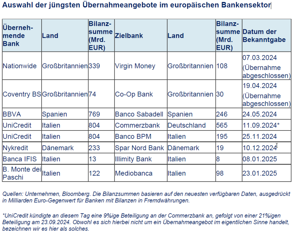 Auswahl der jüngsten Übernahmeangebote im europäischen Bankensektor