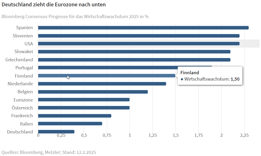 Deutschland zieht die Eurozone nach unten
