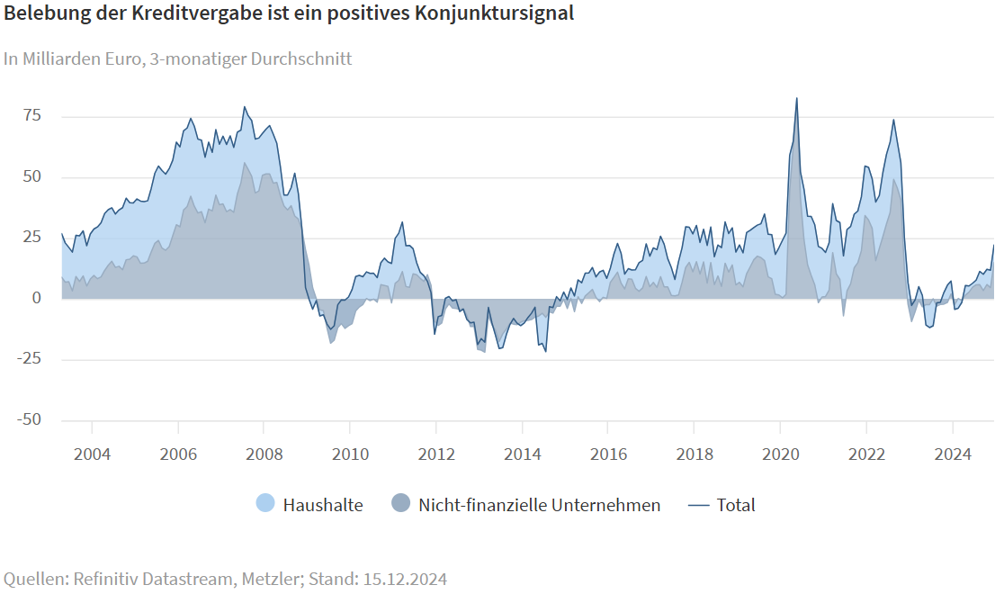 Belebung der Kreditvergabe ist ein positives Konjunktursignal