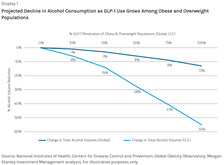 Projected Decline in Alcohol Consumption as GLP-1 Use Grows Among Obese and Overweight Populations