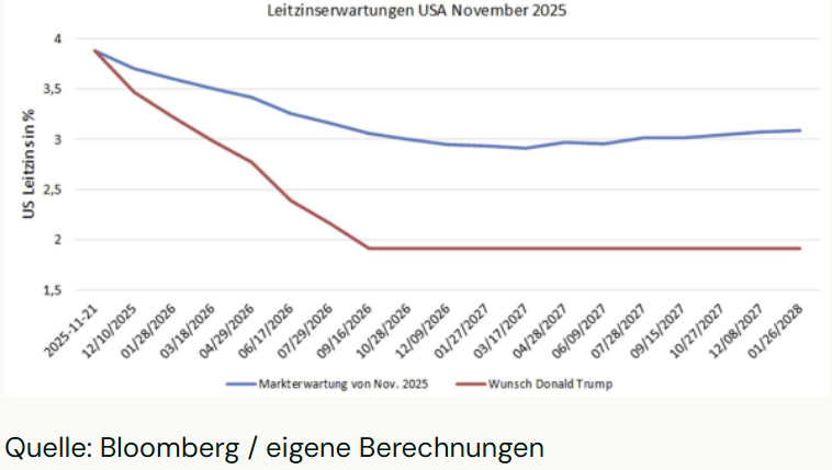 Leitzinserwartungen USA