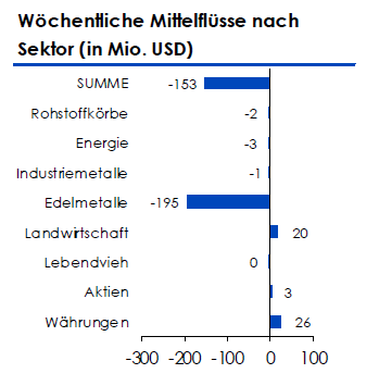 ETF Securities Mittelzuflüsse
