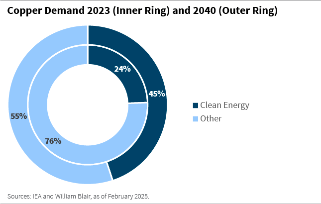 Kupferbedarf 2023 und 2040