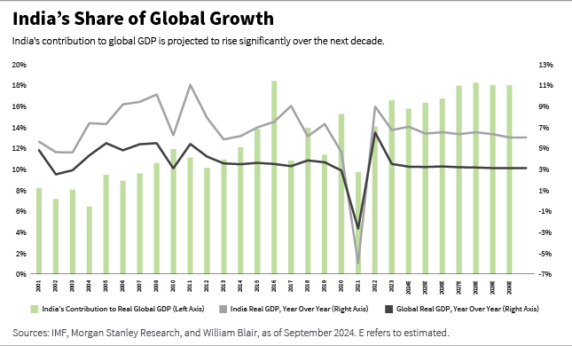 India´s Share of global Growth
