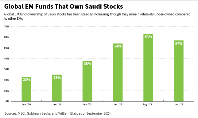 Global EM Funds That Own Saudis Stocks