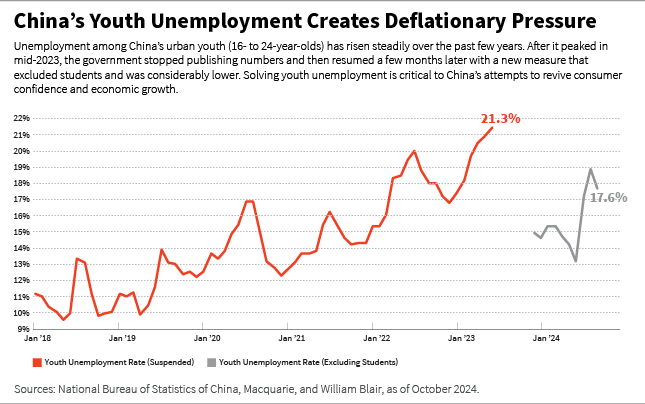 Chinas Youth unemployment creates deflationary preasure