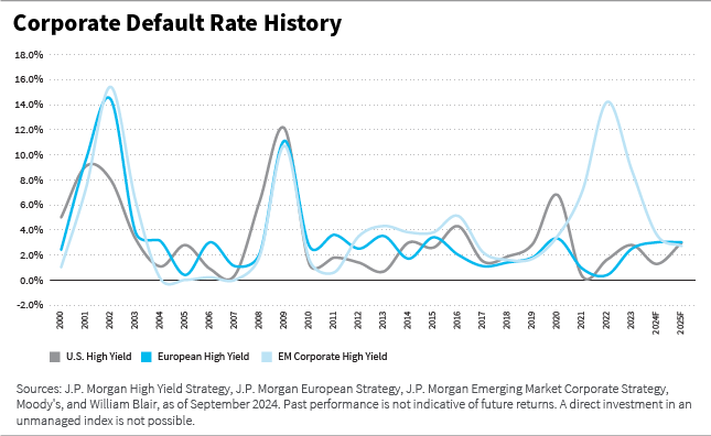 Corporate default rate history