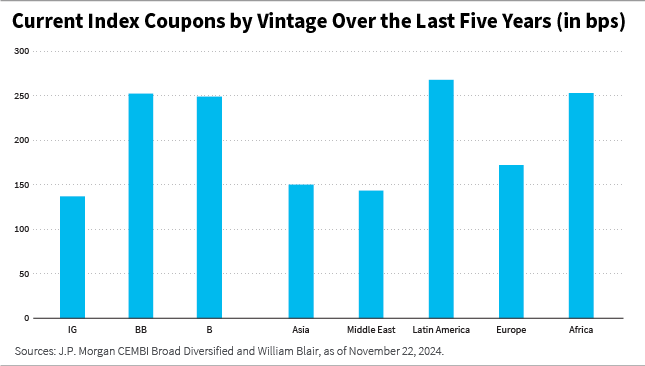 Current Index coupons by vintage over the last five years