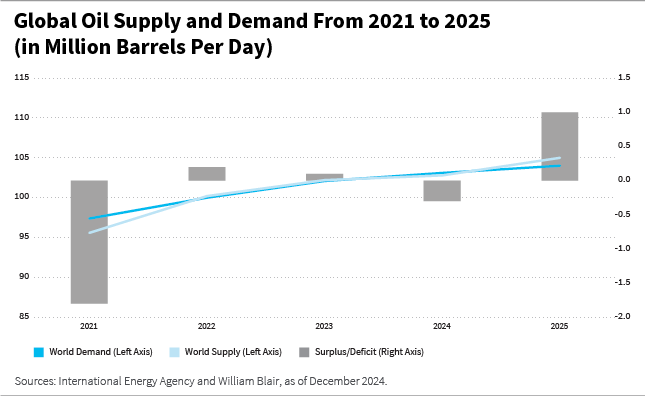 Global Oil Supply and Demand