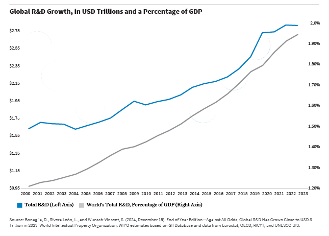 Global R&D Growth, in USD Trillions
