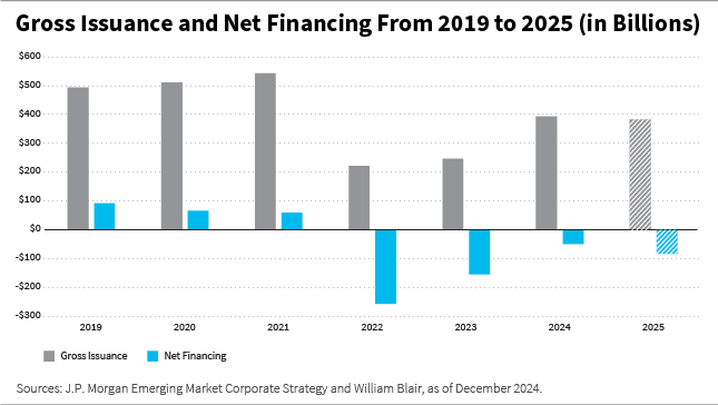 Gross Issuance and Net Finance