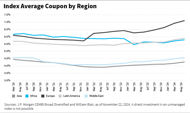 Index Average coupon by region