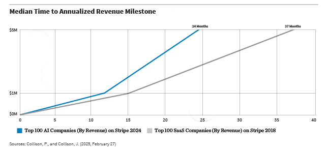 Median Time to Annualized Revenue Milestone